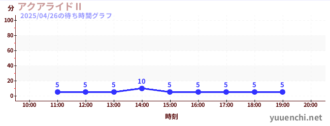 アクアライドⅡの待ち時間グラフ