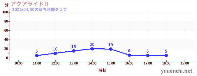 アクアライドⅡの待ち時間グラフ