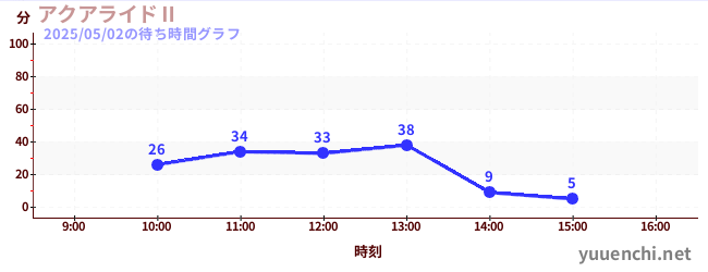 アクアライドⅡの待ち時間グラフ