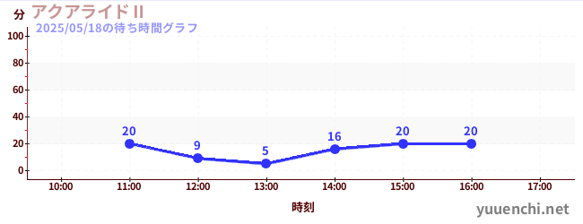 아쿠아 라이드 IIの待ち時間グラフ