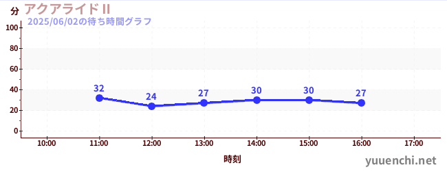 アクアライドⅡの待ち時間グラフ