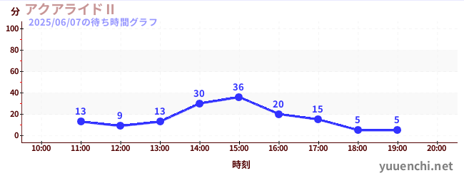 アクアライドⅡの待ち時間グラフ