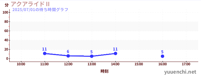 อควาไรด์ Iの待ち時間グラフ