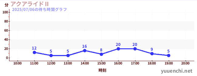 アクアライドⅡの待ち時間グラフ