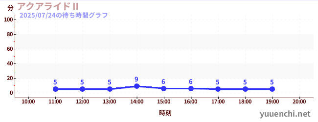 海上骑士Ⅱの待ち時間グラフ
