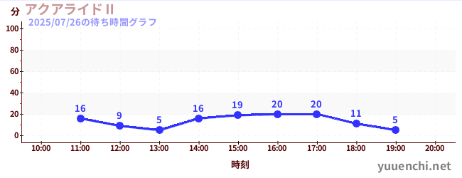海上骑士Ⅱの待ち時間グラフ