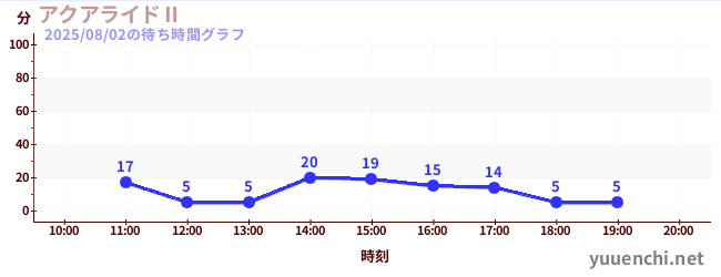 海上騎士IIの待ち時間グラフ
