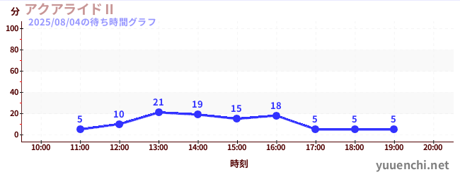 아쿠아 라이드 IIの待ち時間グラフ