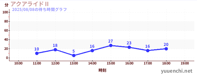 アクアライドⅡの待ち時間グラフ