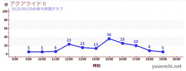 อควาไรด์ Iの待ち時間グラフ