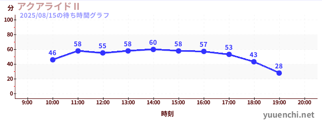 海上骑士Ⅱの待ち時間グラフ