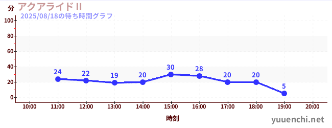 アクアライドⅡの待ち時間グラフ