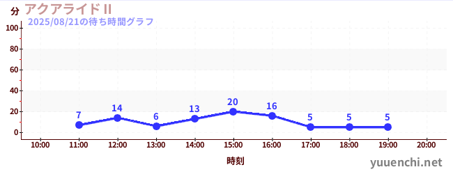 アクアライドⅡの待ち時間グラフ