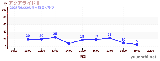 アクアライドⅡの待ち時間グラフ