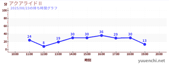 아쿠아 라이드 IIの待ち時間グラフ