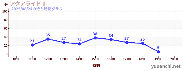 아쿠아 라이드 IIの待ち時間グラフ