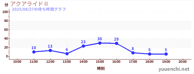 아쿠아 라이드 IIの待ち時間グラフ
