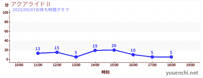 アクアライドⅡの待ち時間グラフ