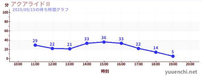 海上骑士Ⅱの待ち時間グラフ