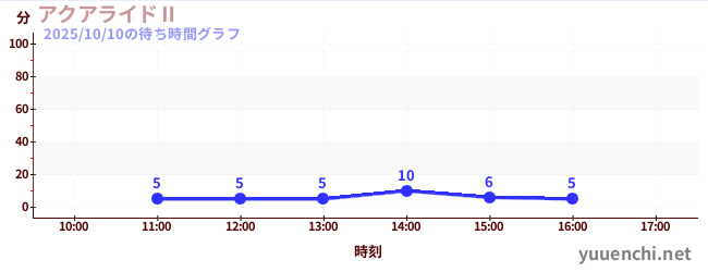 アクアライドⅡの待ち時間グラフ