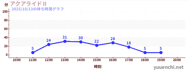 アクアライドⅡの待ち時間グラフ
