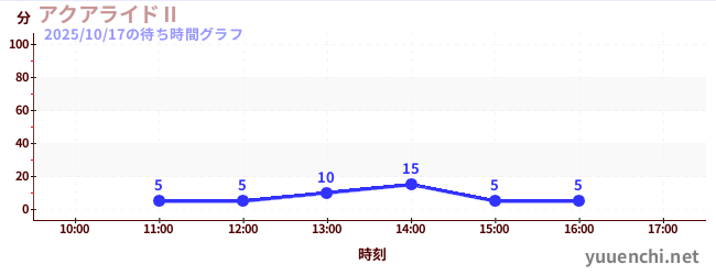 アクアライドⅡの待ち時間グラフ