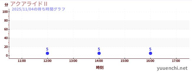 アクアライドⅡの待ち時間グラフ