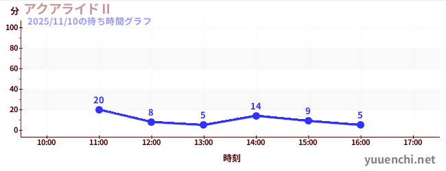 アクアライドⅡの待ち時間グラフ