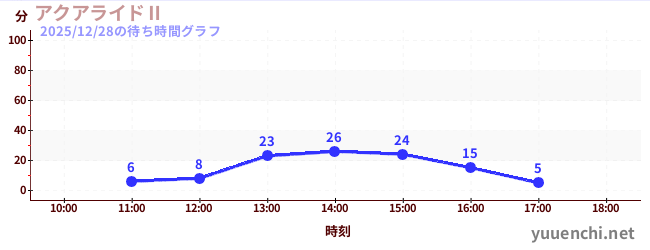 アクアライドⅡの待ち時間グラフ