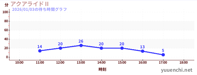 アクアライドⅡの待ち時間グラフ
