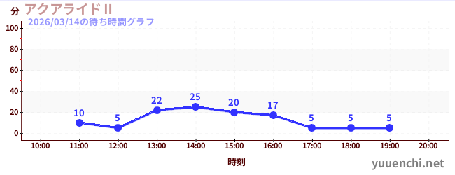 アクアライドⅡの待ち時間グラフ