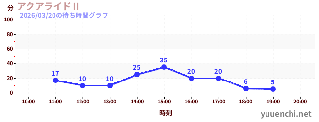 アクアライドⅡの待ち時間グラフ