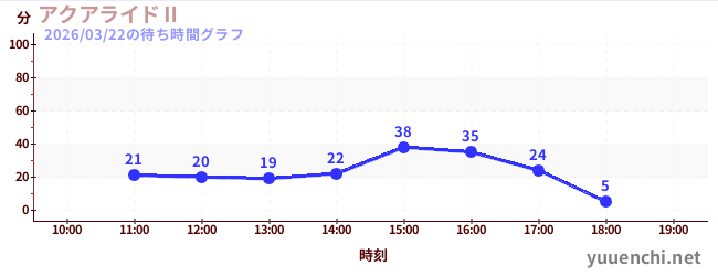 アクアライドⅡの待ち時間グラフ