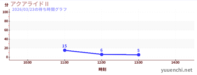 海上騎士IIの待ち時間グラフ