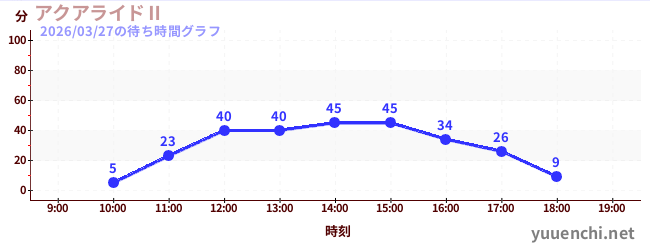 アクアライドⅡの待ち時間グラフ