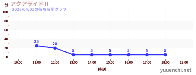 アクアライドⅡの待ち時間グラフ