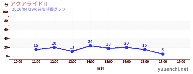 アクアライドⅡの待ち時間グラフ