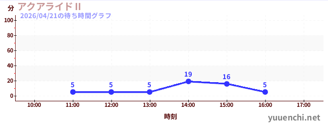 アクアライドⅡの待ち時間グラフ
