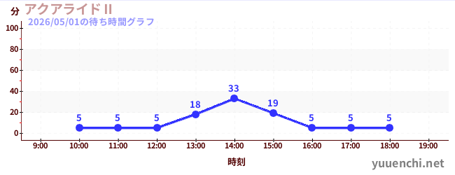 アクアライドⅡの待ち時間グラフ