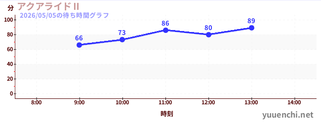 アクアライドⅡの待ち時間グラフ