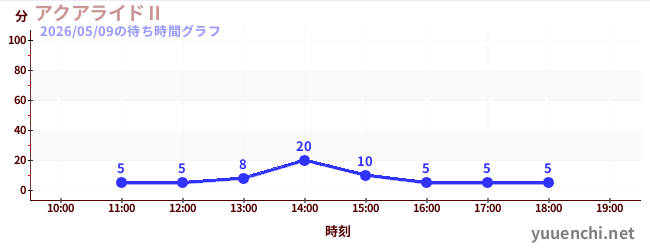 アクアライドⅡの待ち時間グラフ