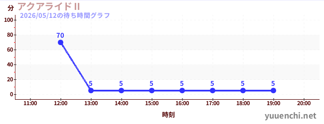 海上騎士IIの待ち時間グラフ
