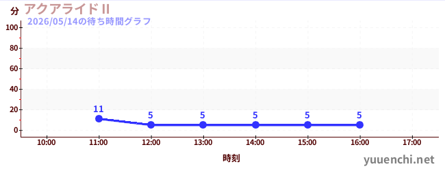 アクアライドⅡの待ち時間グラフ