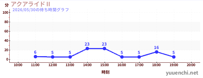 アクアライドⅡの待ち時間グラフ