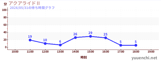 アクアライドⅡの待ち時間グラフ