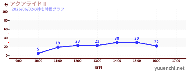 アクアライドⅡの待ち時間グラフ