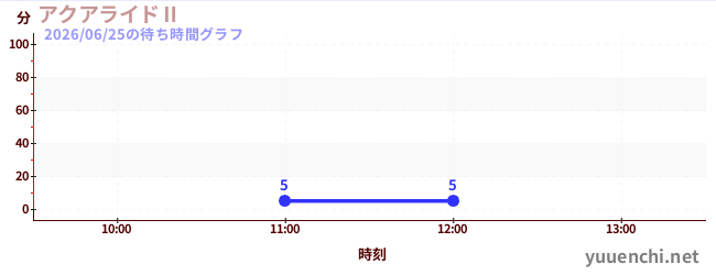 アクアライドⅡの待ち時間グラフ
