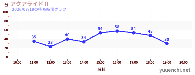 アクアライドⅡの待ち時間グラフ