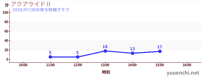 海上骑士Ⅱの待ち時間グラフ