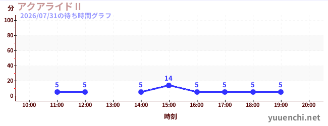 아쿠아 라이드 IIの待ち時間グラフ